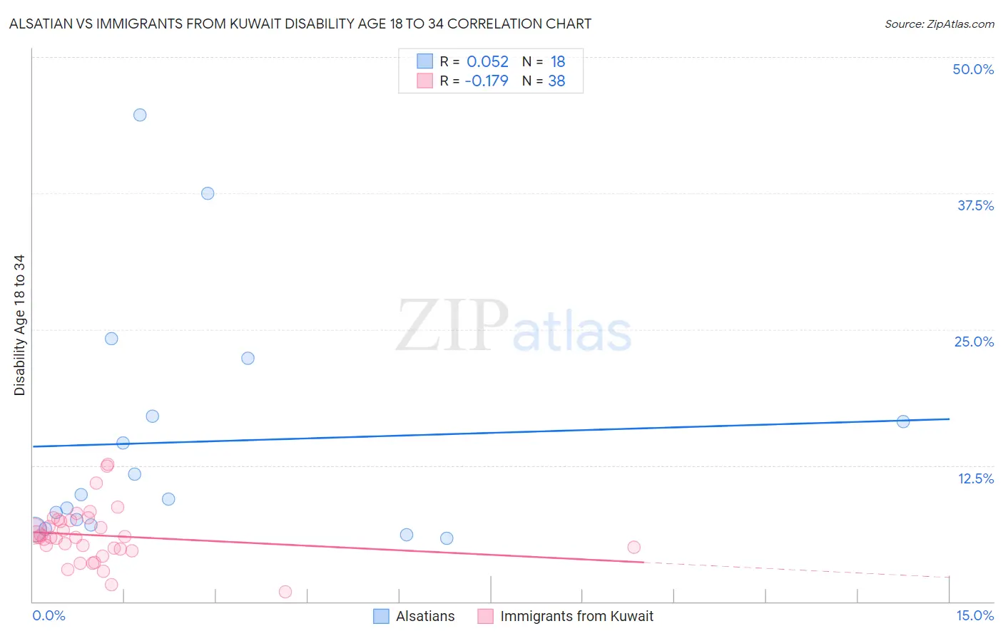 Alsatian vs Immigrants from Kuwait Disability Age 18 to 34