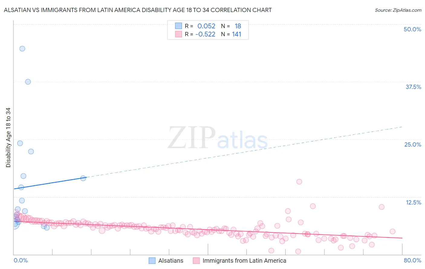 Alsatian vs Immigrants from Latin America Disability Age 18 to 34