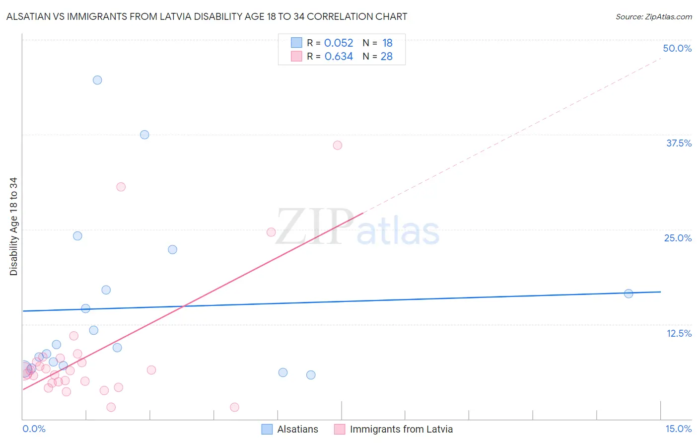 Alsatian vs Immigrants from Latvia Disability Age 18 to 34