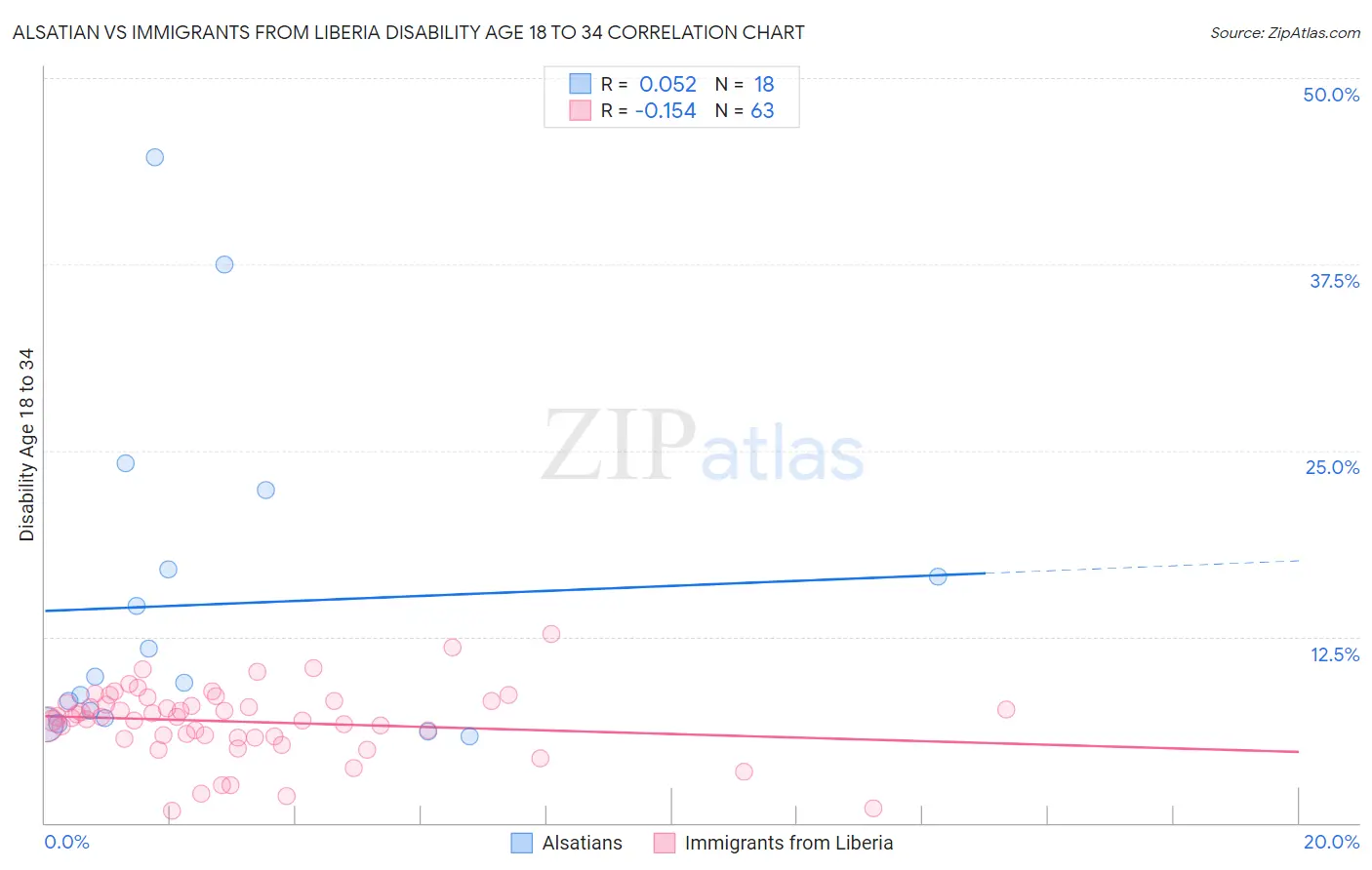 Alsatian vs Immigrants from Liberia Disability Age 18 to 34