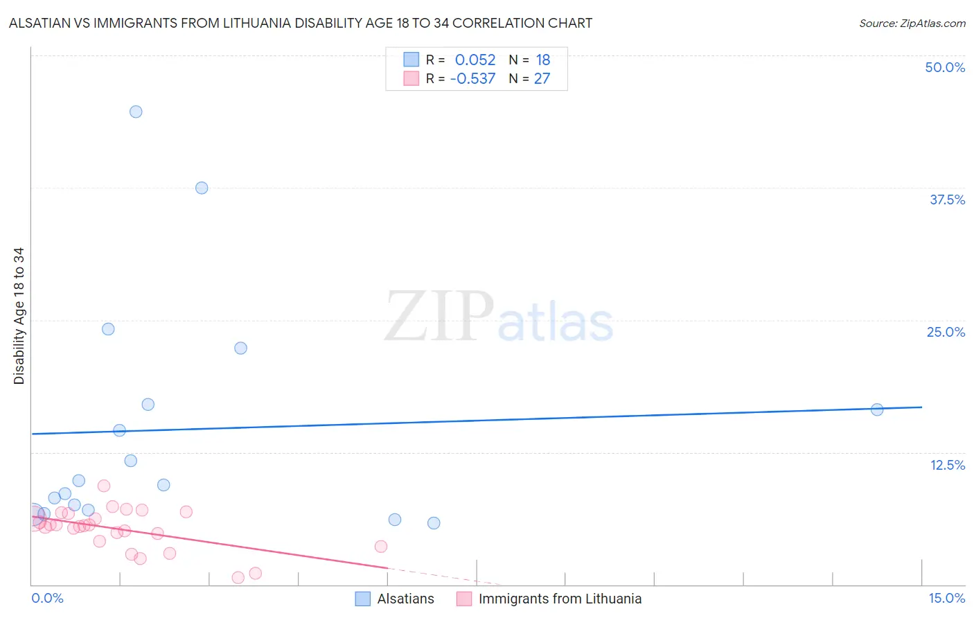 Alsatian vs Immigrants from Lithuania Disability Age 18 to 34
