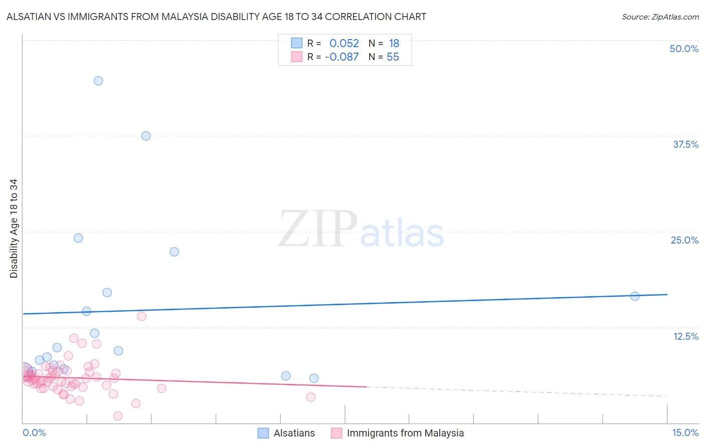 Alsatian vs Immigrants from Malaysia Disability Age 18 to 34