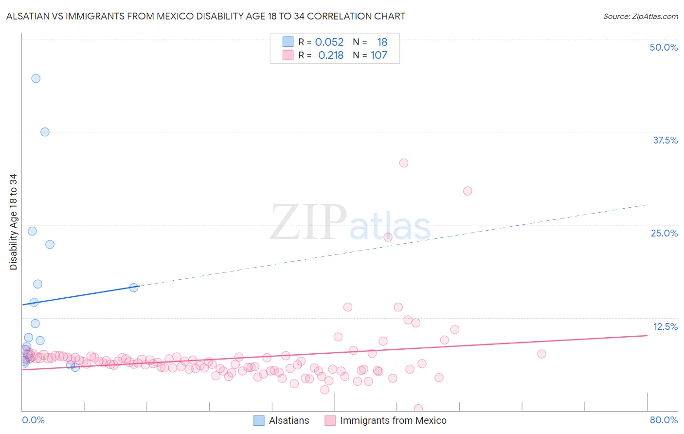 Alsatian vs Immigrants from Mexico Disability Age 18 to 34