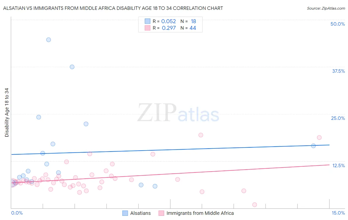 Alsatian vs Immigrants from Middle Africa Disability Age 18 to 34