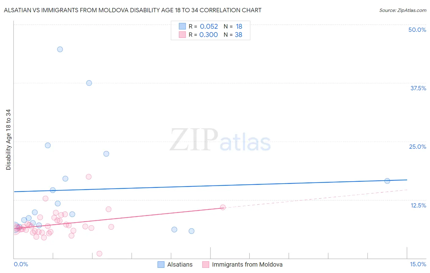 Alsatian vs Immigrants from Moldova Disability Age 18 to 34