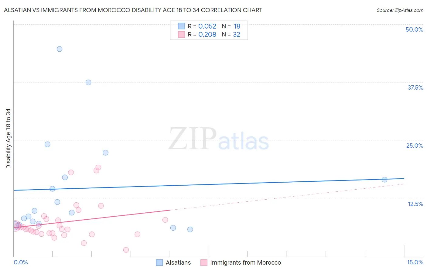 Alsatian vs Immigrants from Morocco Disability Age 18 to 34