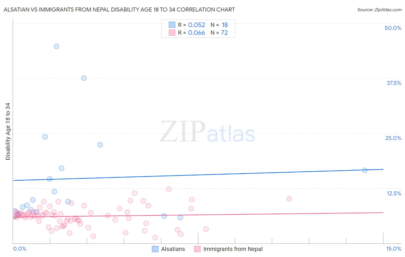 Alsatian vs Immigrants from Nepal Disability Age 18 to 34