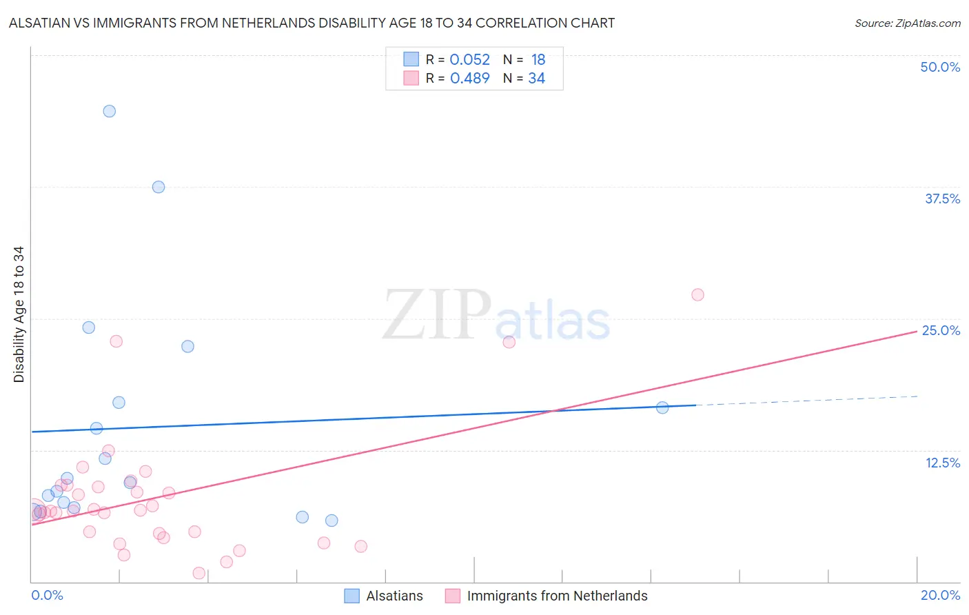 Alsatian vs Immigrants from Netherlands Disability Age 18 to 34