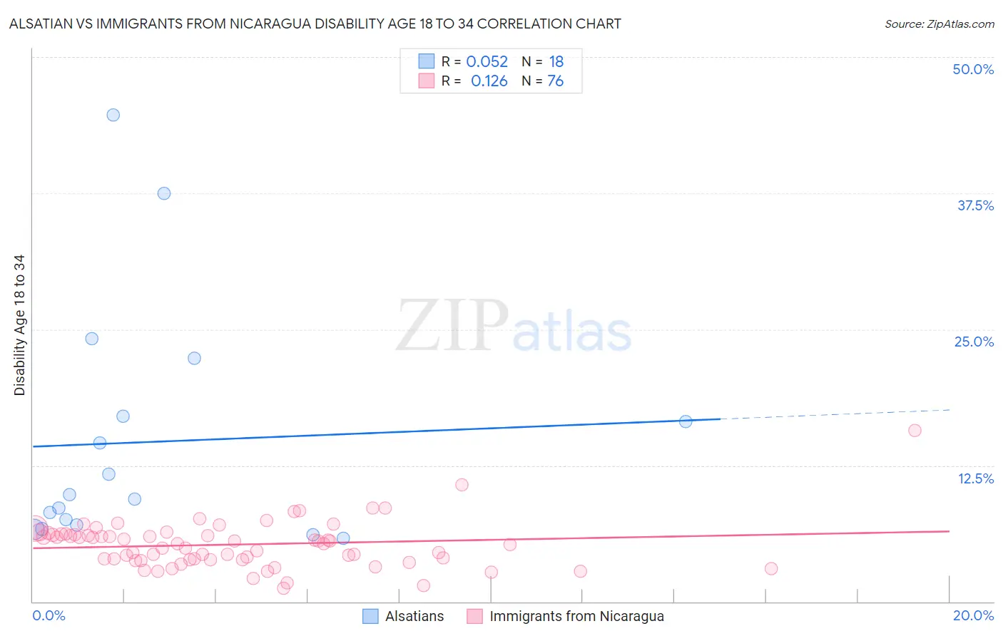 Alsatian vs Immigrants from Nicaragua Disability Age 18 to 34