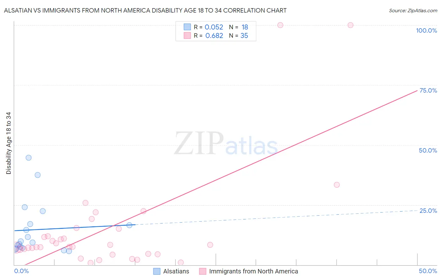 Alsatian vs Immigrants from North America Disability Age 18 to 34