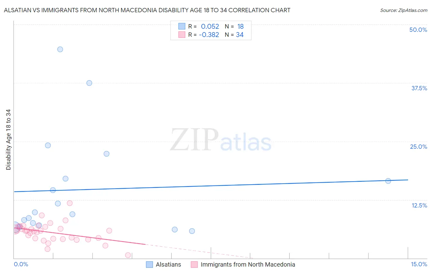 Alsatian vs Immigrants from North Macedonia Disability Age 18 to 34