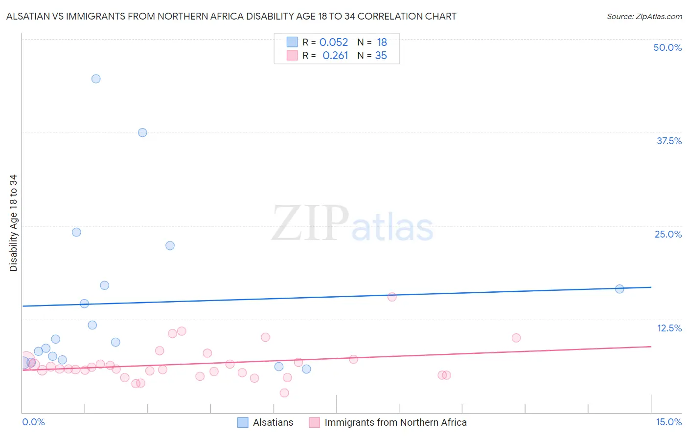 Alsatian vs Immigrants from Northern Africa Disability Age 18 to 34