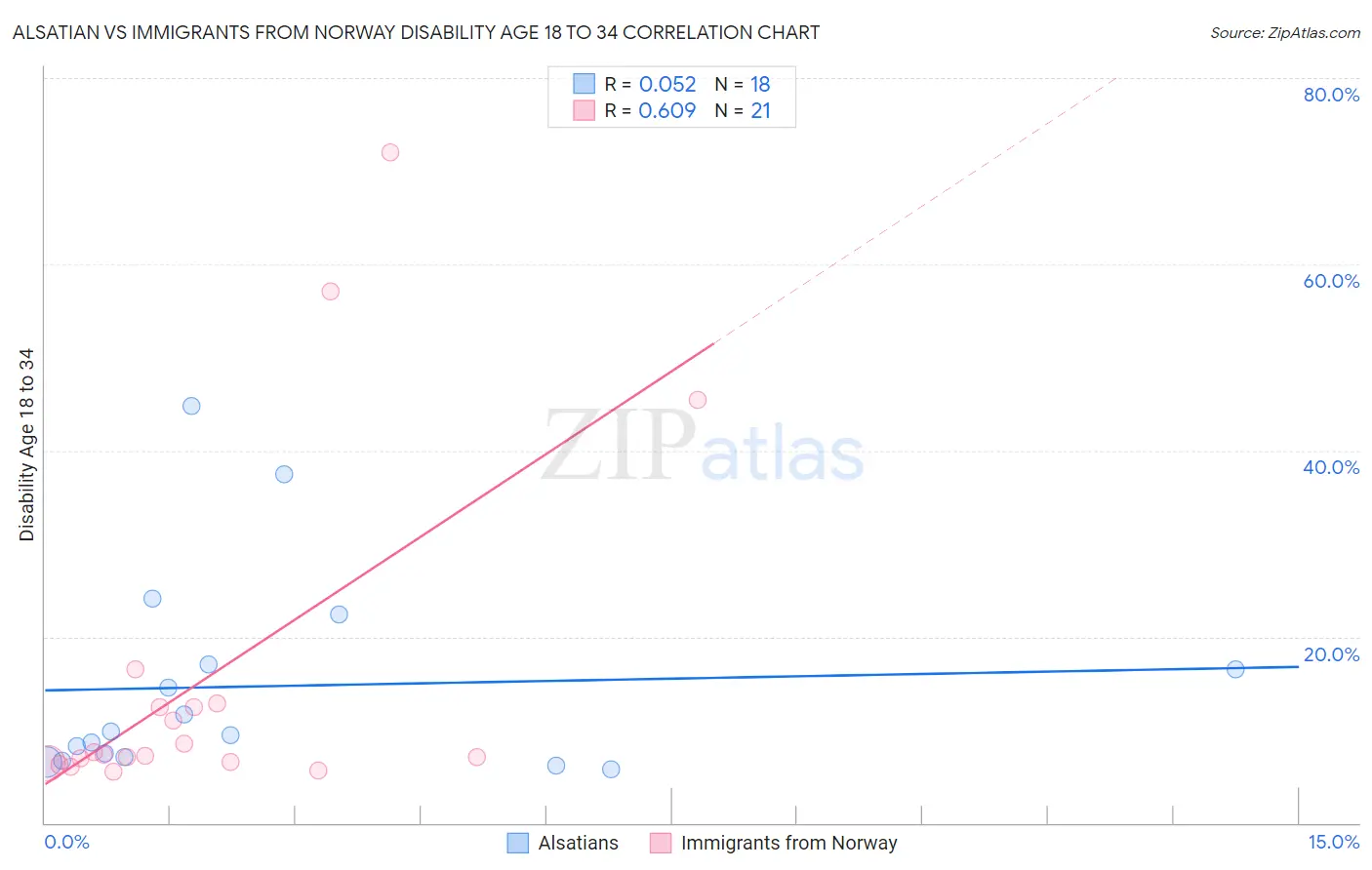 Alsatian vs Immigrants from Norway Disability Age 18 to 34