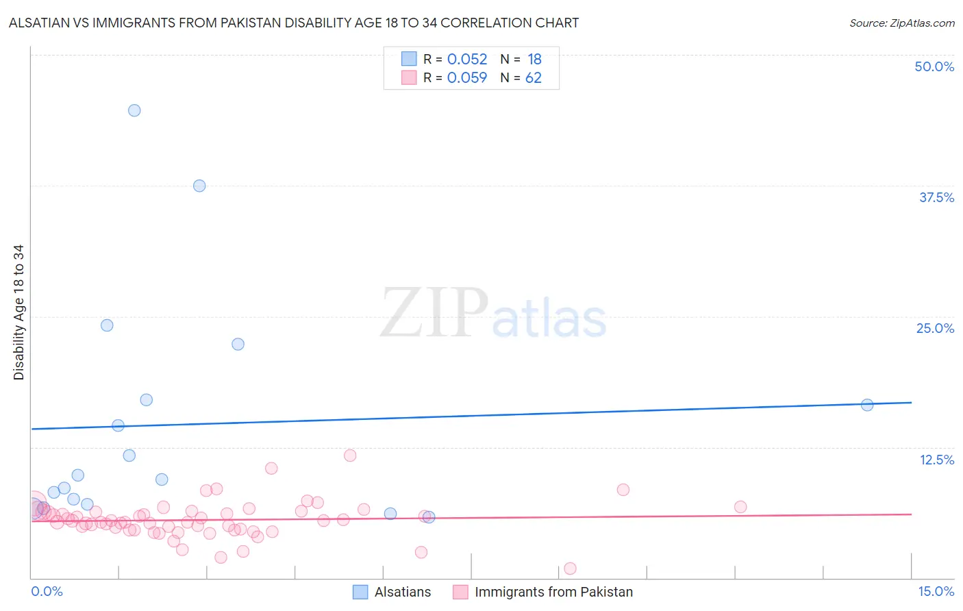 Alsatian vs Immigrants from Pakistan Disability Age 18 to 34