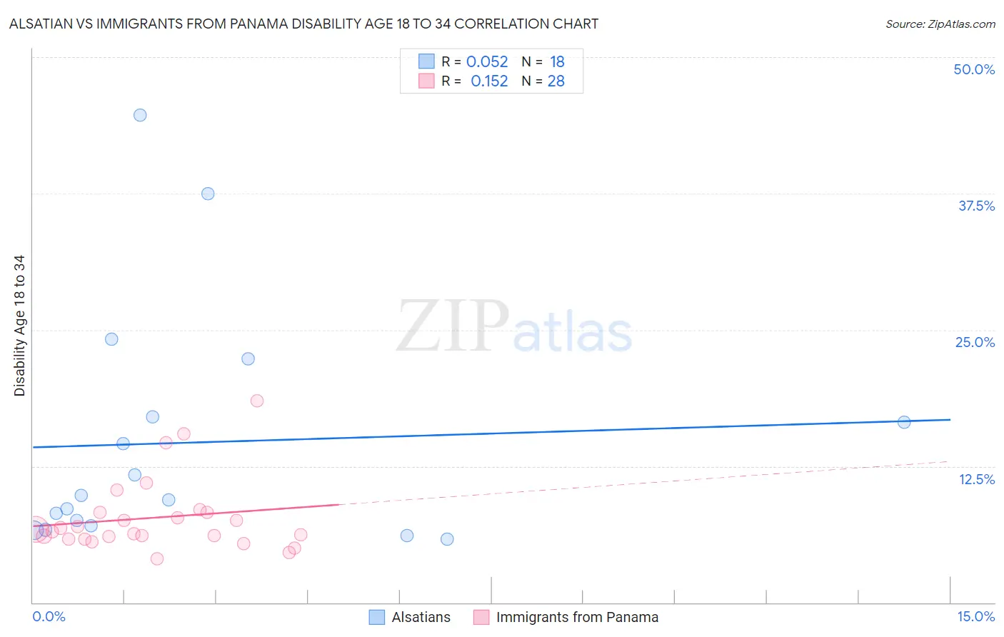 Alsatian vs Immigrants from Panama Disability Age 18 to 34