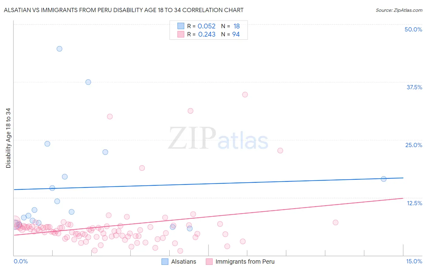 Alsatian vs Immigrants from Peru Disability Age 18 to 34