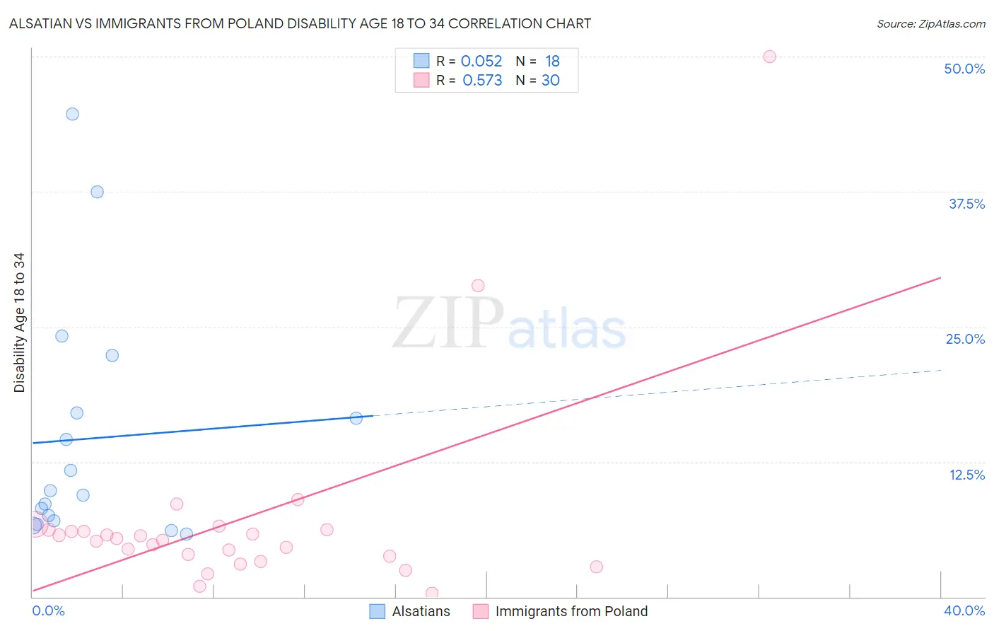 Alsatian vs Immigrants from Poland Disability Age 18 to 34