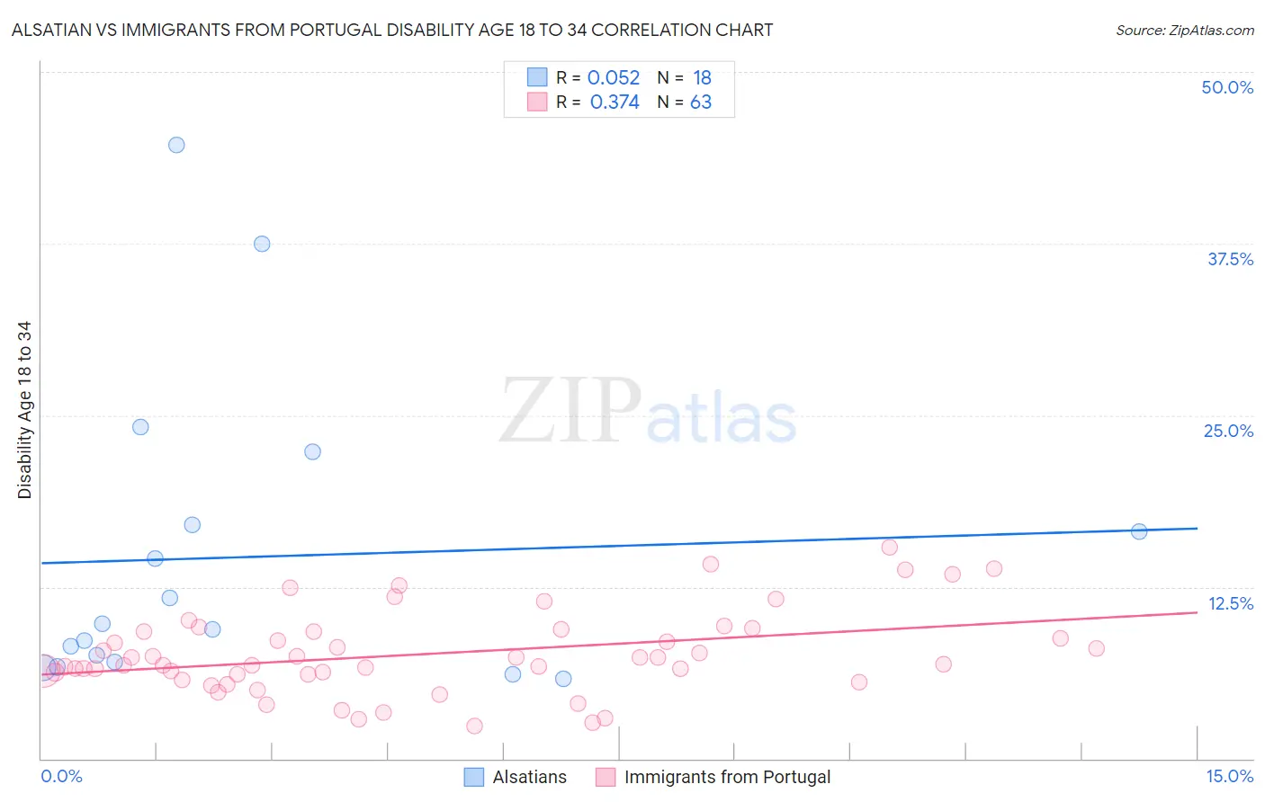 Alsatian vs Immigrants from Portugal Disability Age 18 to 34