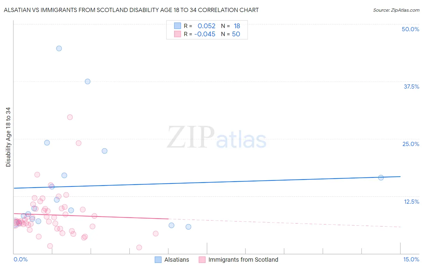 Alsatian vs Immigrants from Scotland Disability Age 18 to 34