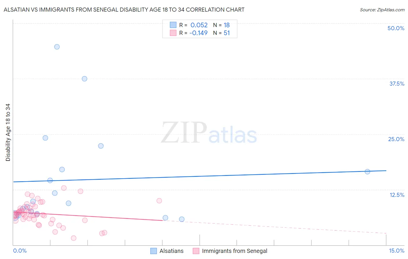 Alsatian vs Immigrants from Senegal Disability Age 18 to 34