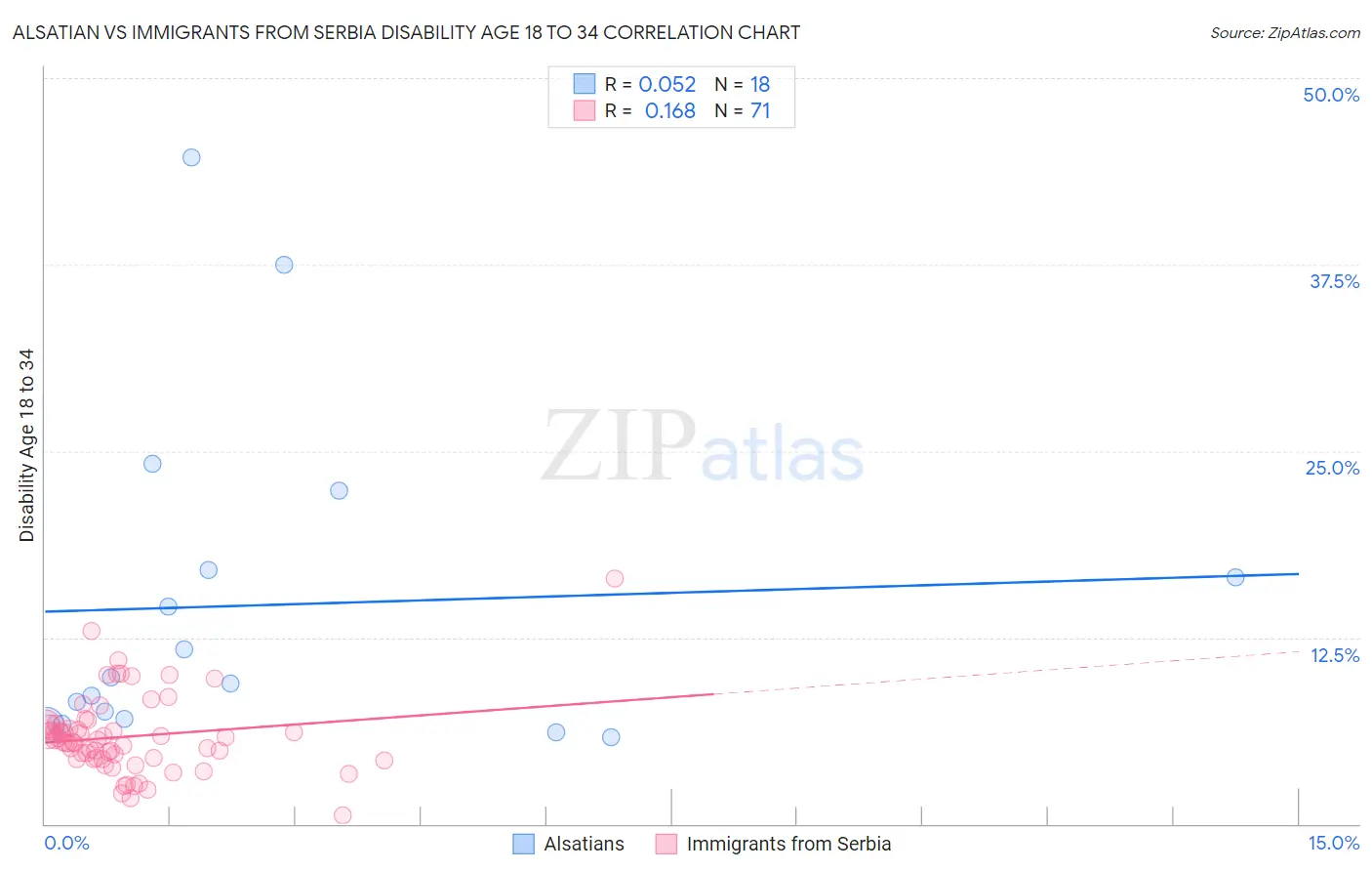 Alsatian vs Immigrants from Serbia Disability Age 18 to 34