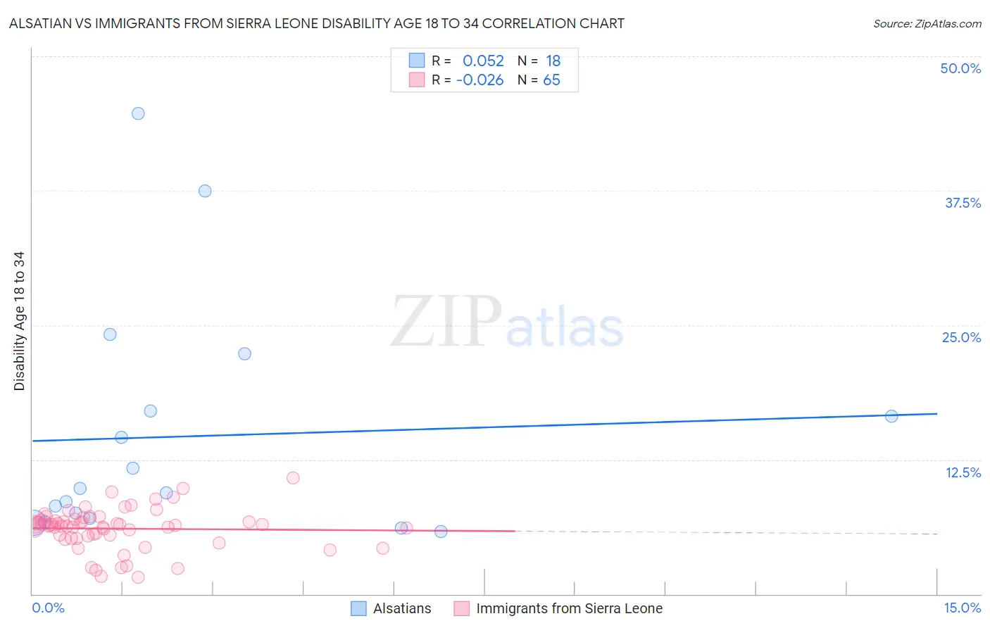 Alsatian vs Immigrants from Sierra Leone Disability Age 18 to 34