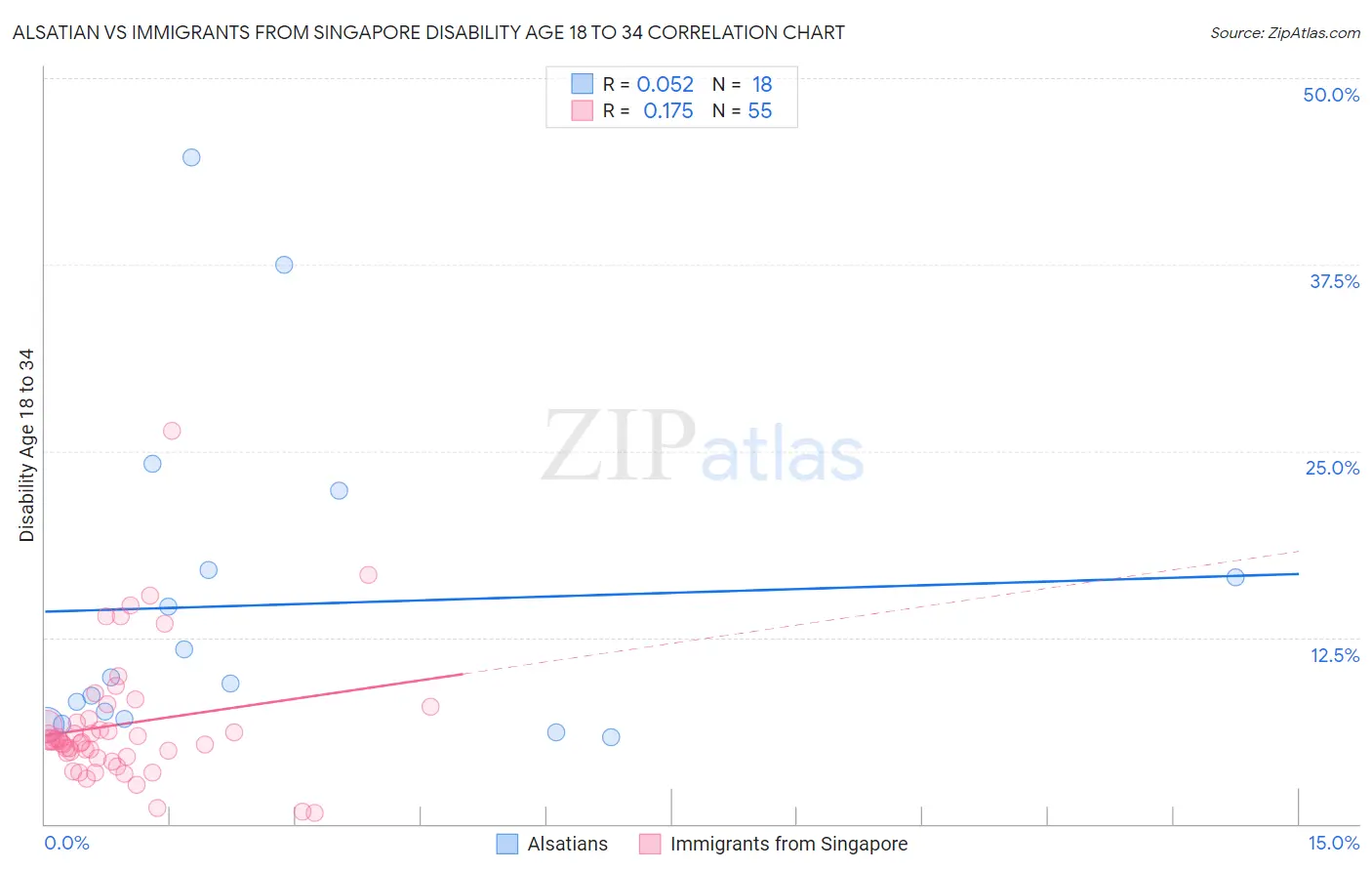 Alsatian vs Immigrants from Singapore Disability Age 18 to 34