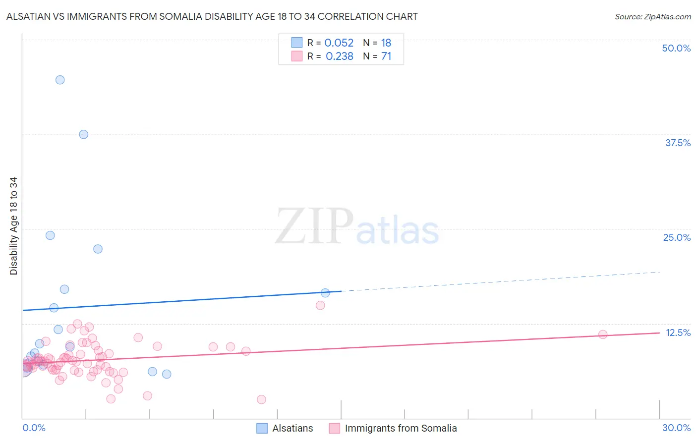 Alsatian vs Immigrants from Somalia Disability Age 18 to 34