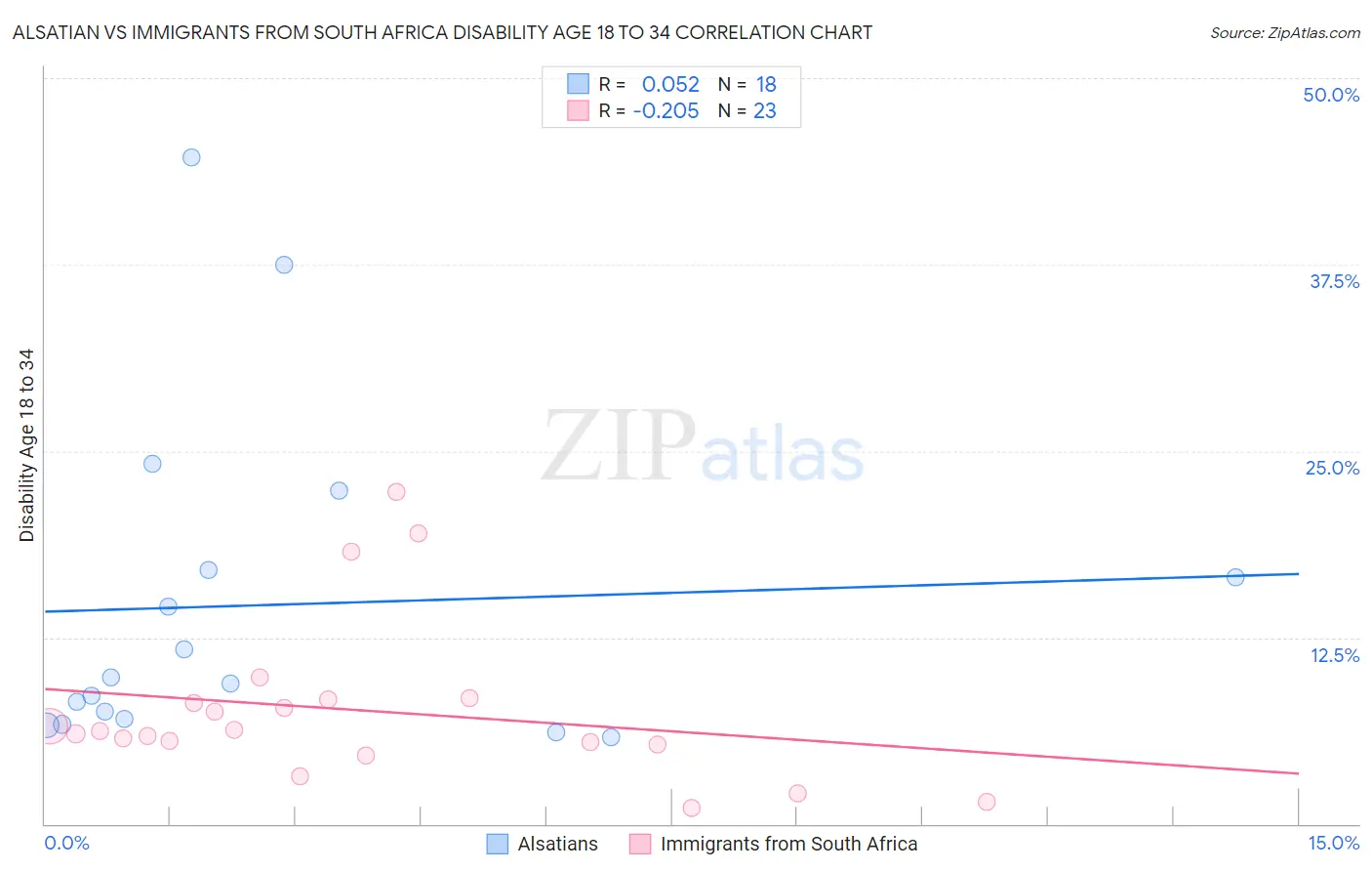 Alsatian vs Immigrants from South Africa Disability Age 18 to 34