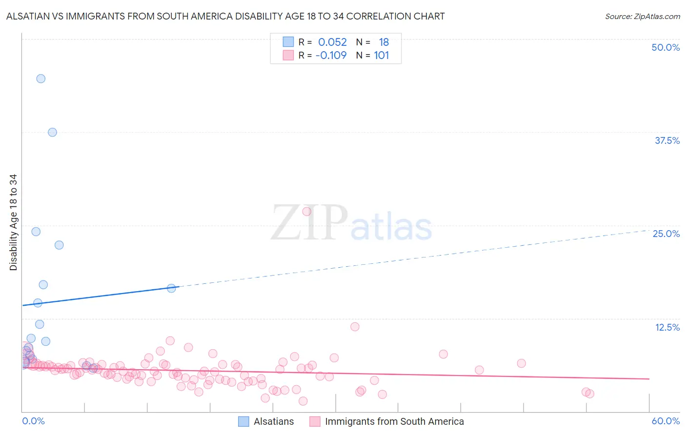 Alsatian vs Immigrants from South America Disability Age 18 to 34