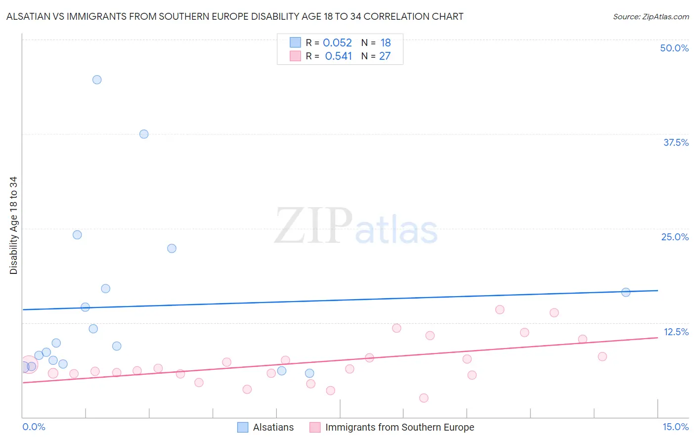 Alsatian vs Immigrants from Southern Europe Disability Age 18 to 34