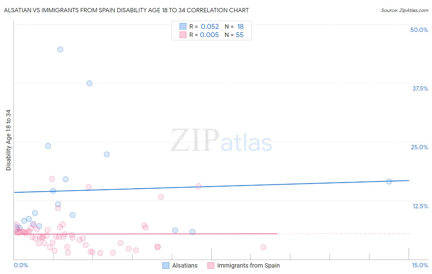 Alsatian vs Immigrants from Spain Disability Age 18 to 34