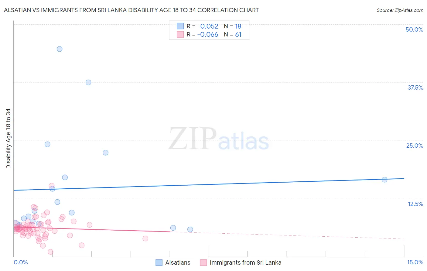 Alsatian vs Immigrants from Sri Lanka Disability Age 18 to 34