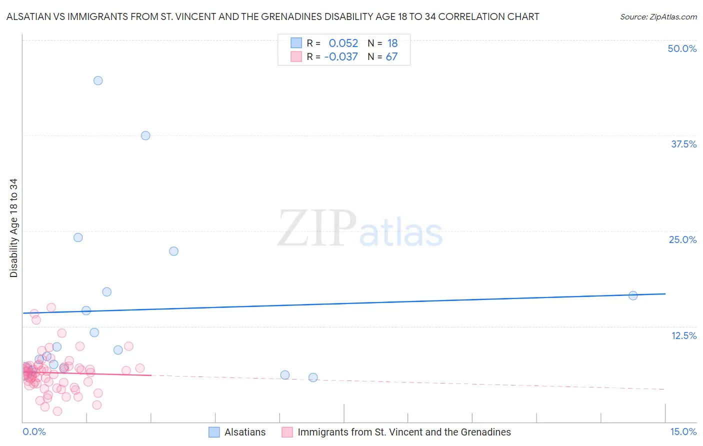Alsatian vs Immigrants from St. Vincent and the Grenadines Disability Age 18 to 34