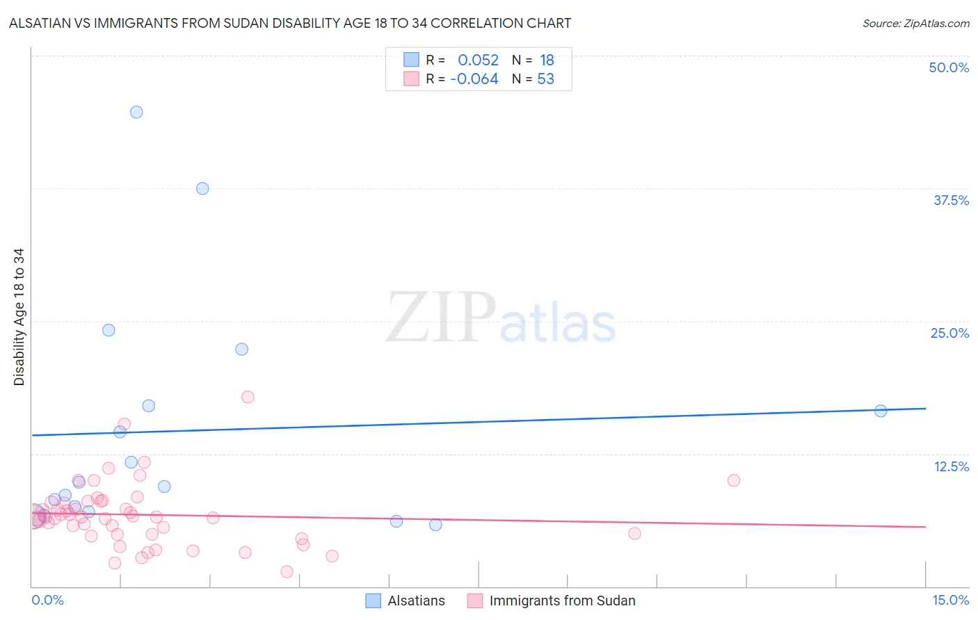 Alsatian vs Immigrants from Sudan Disability Age 18 to 34