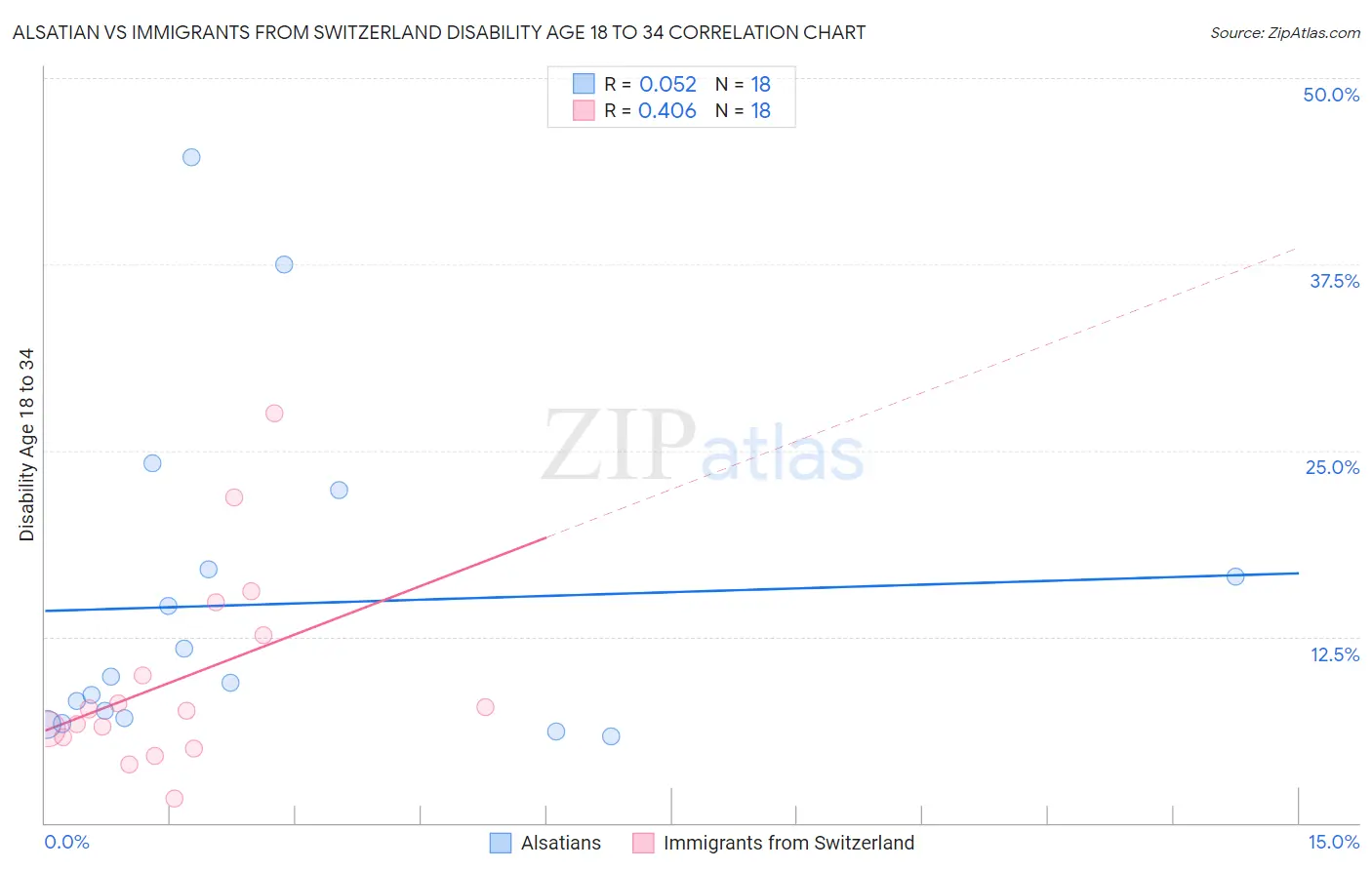 Alsatian vs Immigrants from Switzerland Disability Age 18 to 34