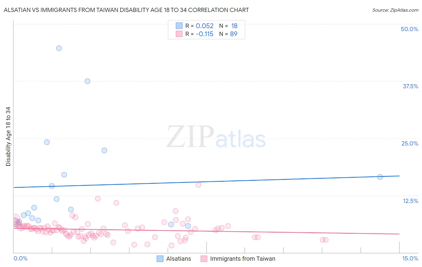 Alsatian vs Immigrants from Taiwan Disability Age 18 to 34