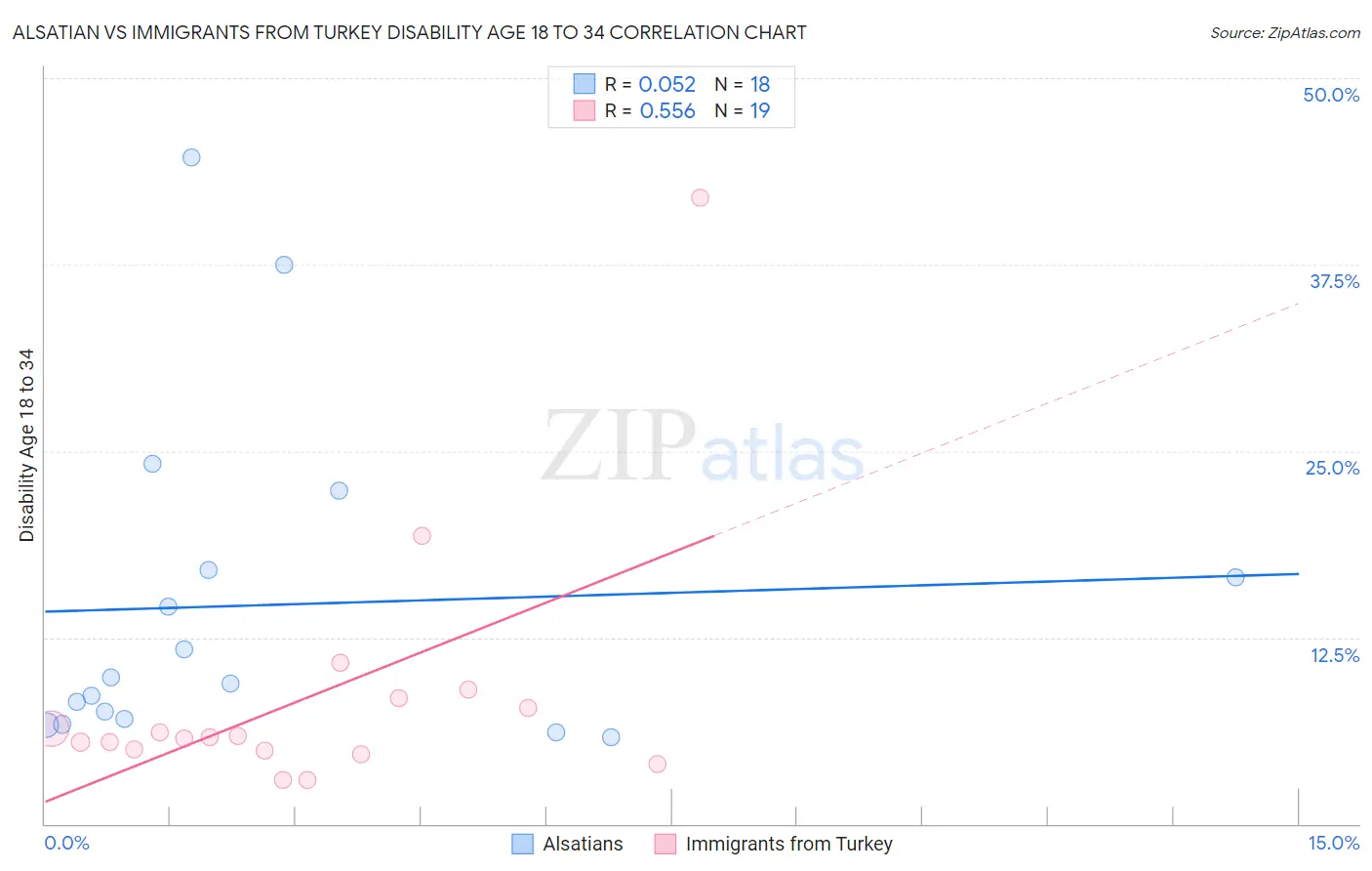 Alsatian vs Immigrants from Turkey Disability Age 18 to 34