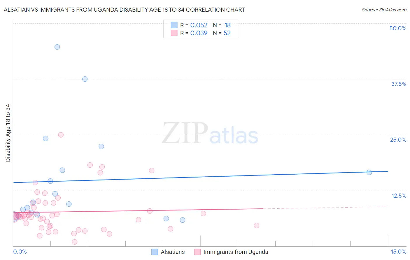 Alsatian vs Immigrants from Uganda Disability Age 18 to 34