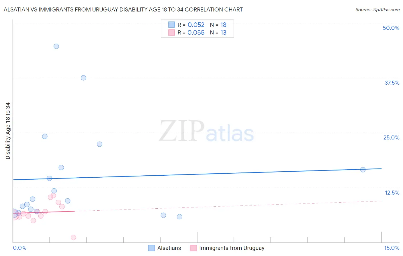 Alsatian vs Immigrants from Uruguay Disability Age 18 to 34