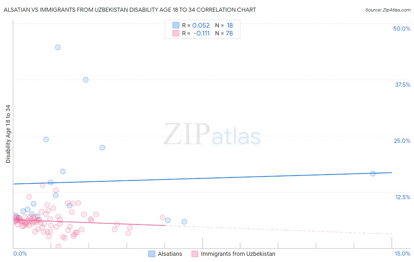Alsatian vs Immigrants from Uzbekistan Disability Age 18 to 34
