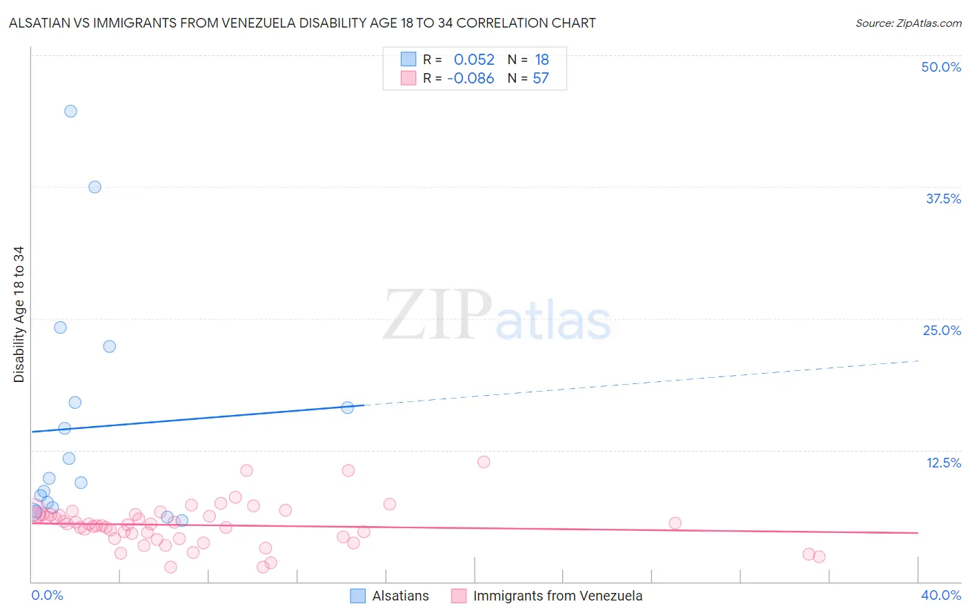 Alsatian vs Immigrants from Venezuela Disability Age 18 to 34