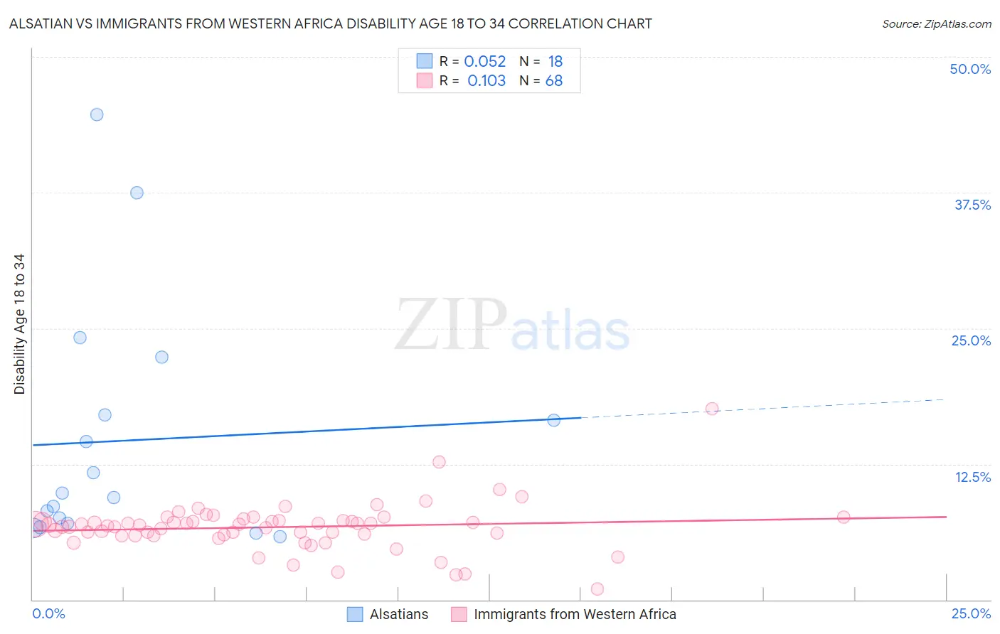 Alsatian vs Immigrants from Western Africa Disability Age 18 to 34