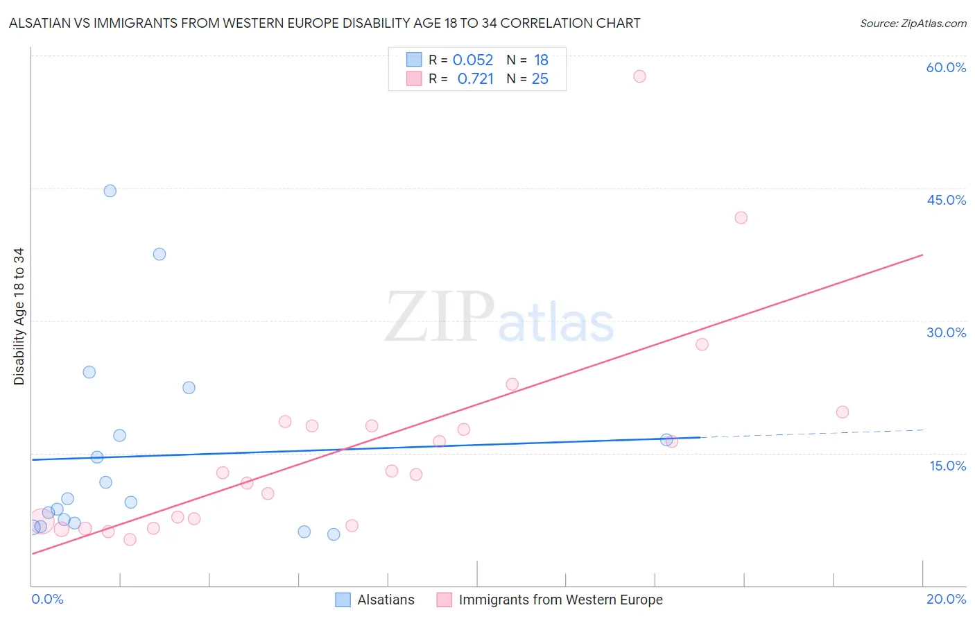 Alsatian vs Immigrants from Western Europe Disability Age 18 to 34