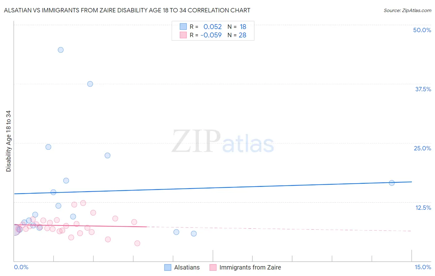 Alsatian vs Immigrants from Zaire Disability Age 18 to 34