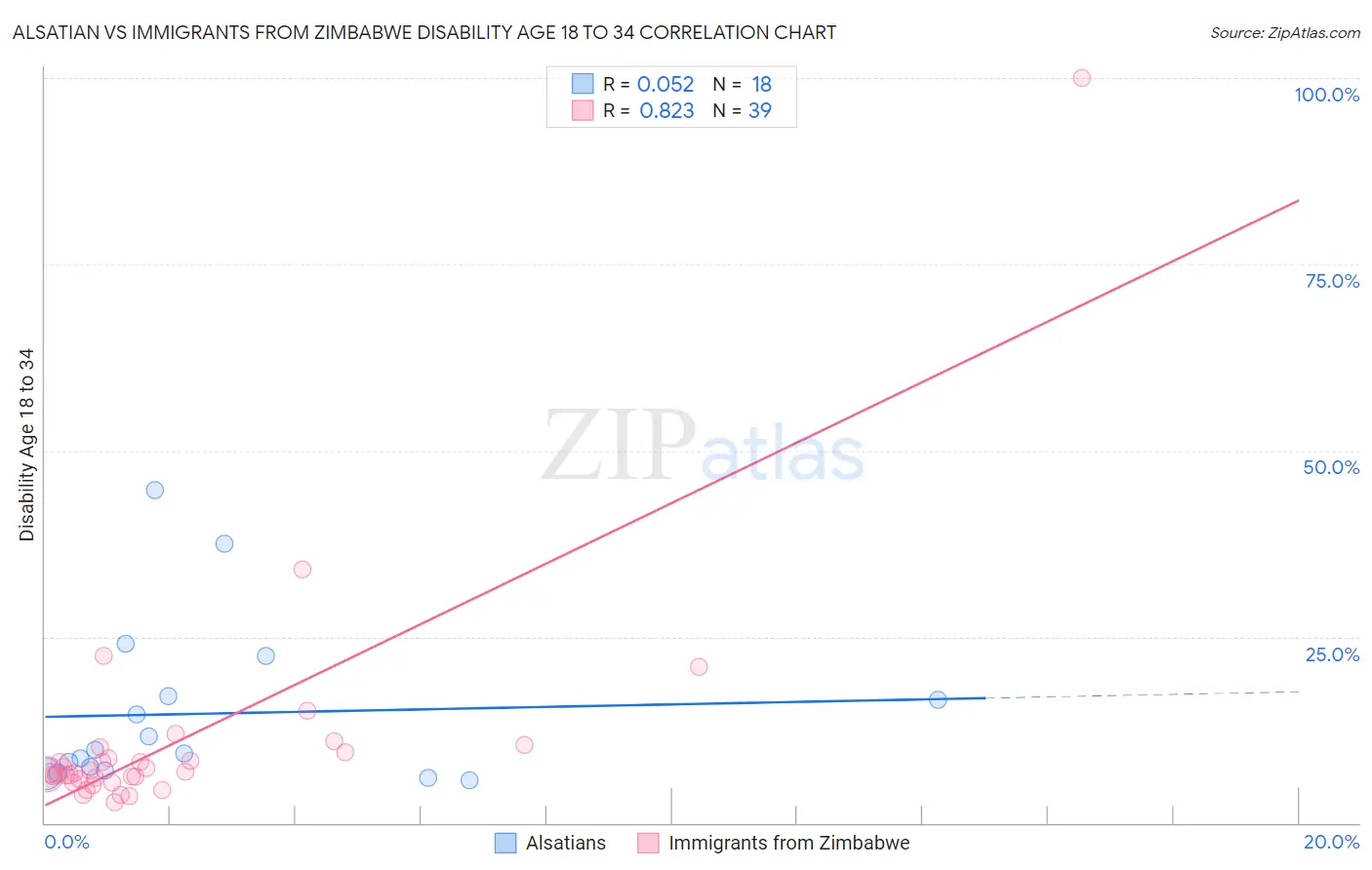 Alsatian vs Immigrants from Zimbabwe Disability Age 18 to 34