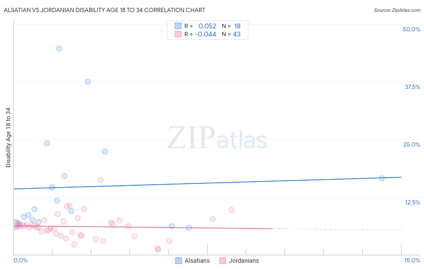 Alsatian vs Jordanian Disability Age 18 to 34