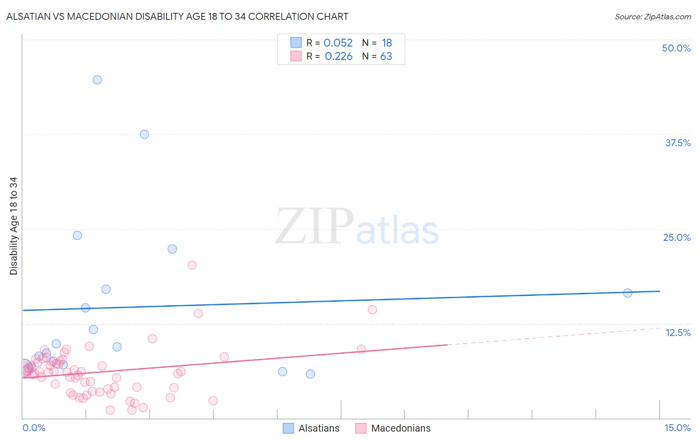 Alsatian vs Macedonian Disability Age 18 to 34