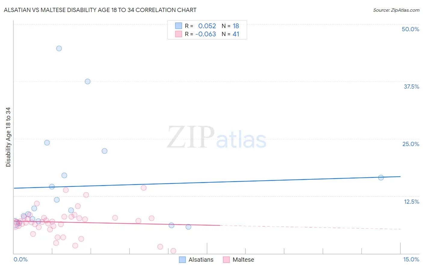 Alsatian vs Maltese Disability Age 18 to 34