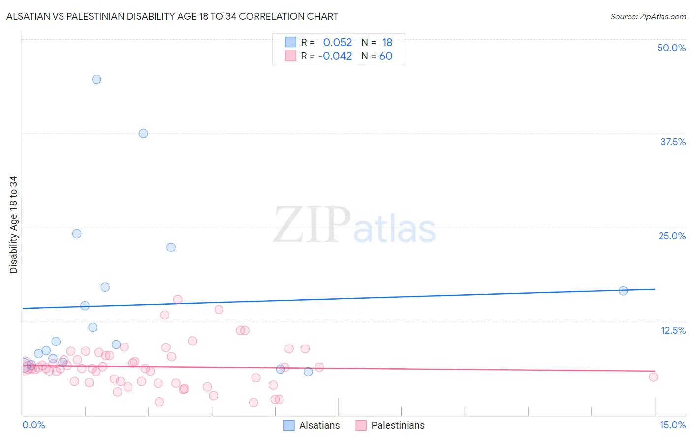 Alsatian vs Palestinian Disability Age 18 to 34